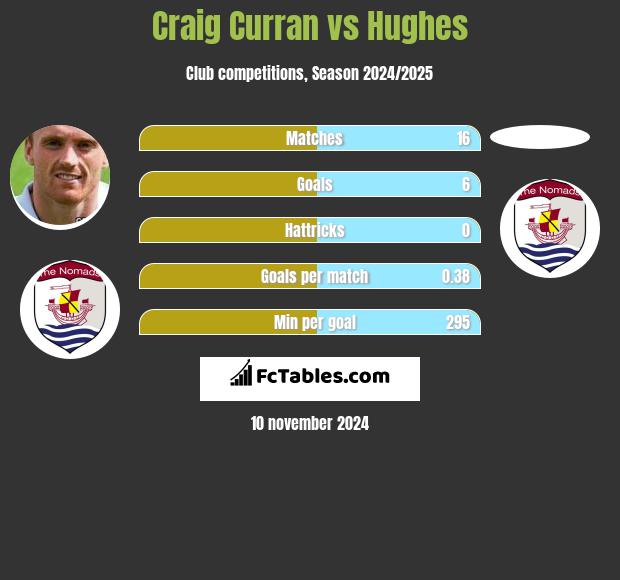 Craig Curran vs Hughes h2h player stats