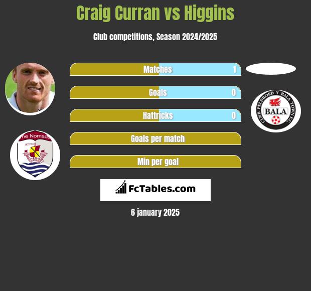 Craig Curran vs Higgins h2h player stats