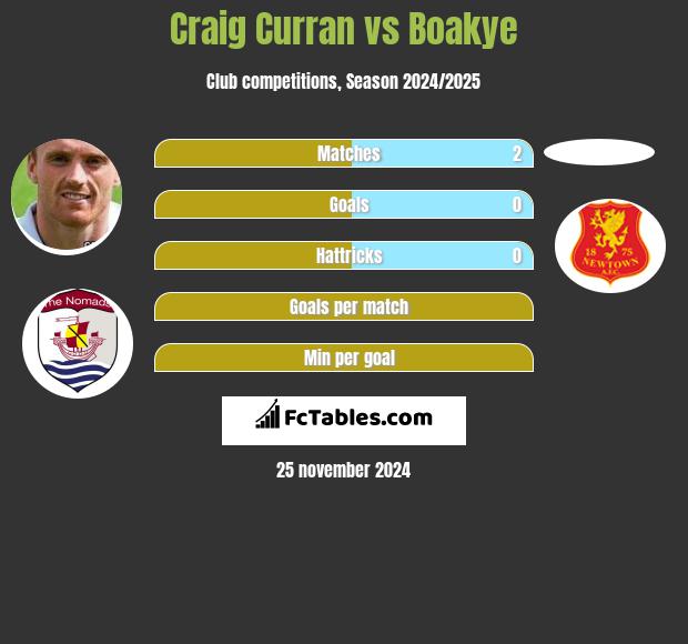 Craig Curran vs Boakye h2h player stats