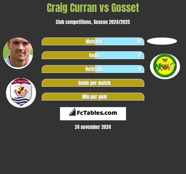 Craig Curran vs Gosset h2h player stats