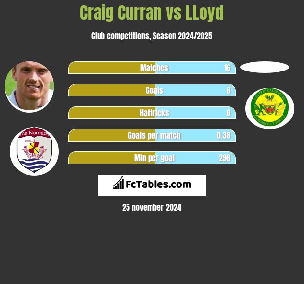 Craig Curran vs LLoyd h2h player stats