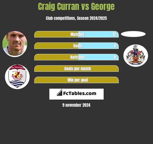 Craig Curran vs George h2h player stats