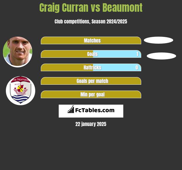 Craig Curran vs Beaumont h2h player stats