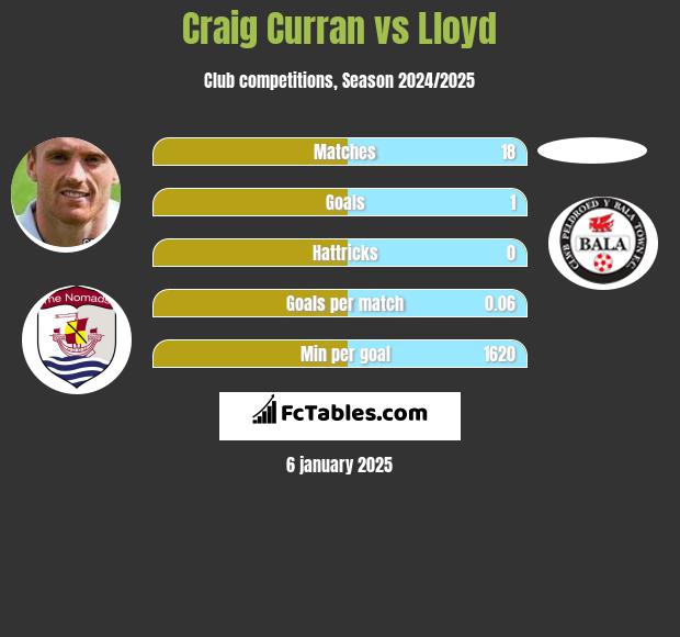 Craig Curran vs Lloyd h2h player stats