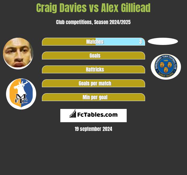 Craig Davies vs Alex Gilliead h2h player stats