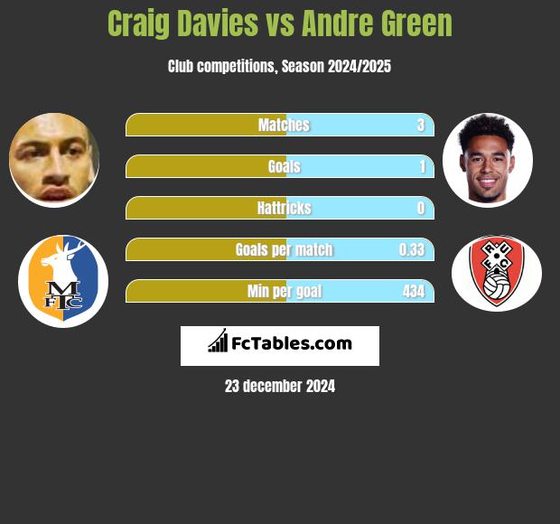 Craig Davies vs Andre Green h2h player stats