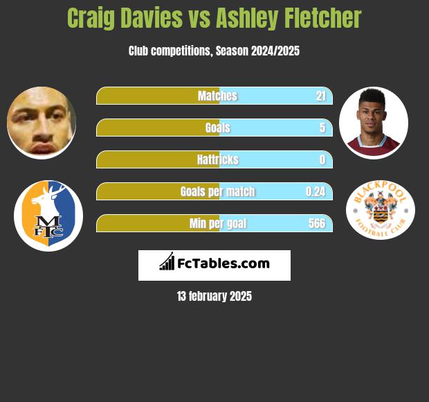 Craig Davies vs Ashley Fletcher h2h player stats