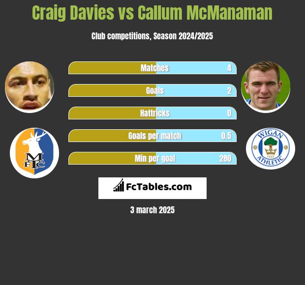 Craig Davies vs Callum McManaman h2h player stats