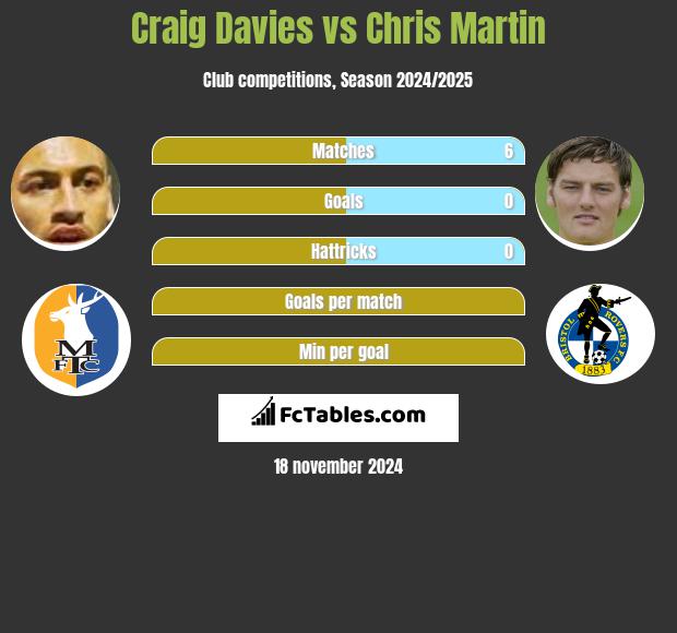 Craig Davies vs Chris Martin h2h player stats