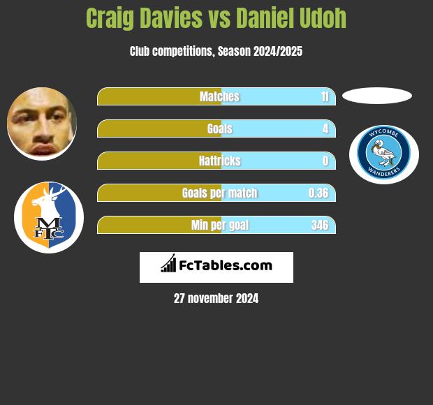 Craig Davies vs Daniel Udoh h2h player stats