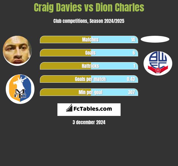 Craig Davies vs Dion Charles h2h player stats