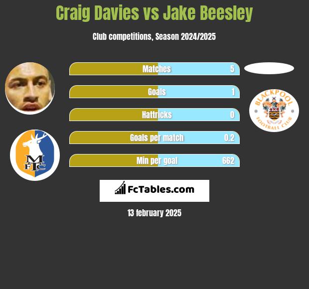 Craig Davies vs Jake Beesley h2h player stats