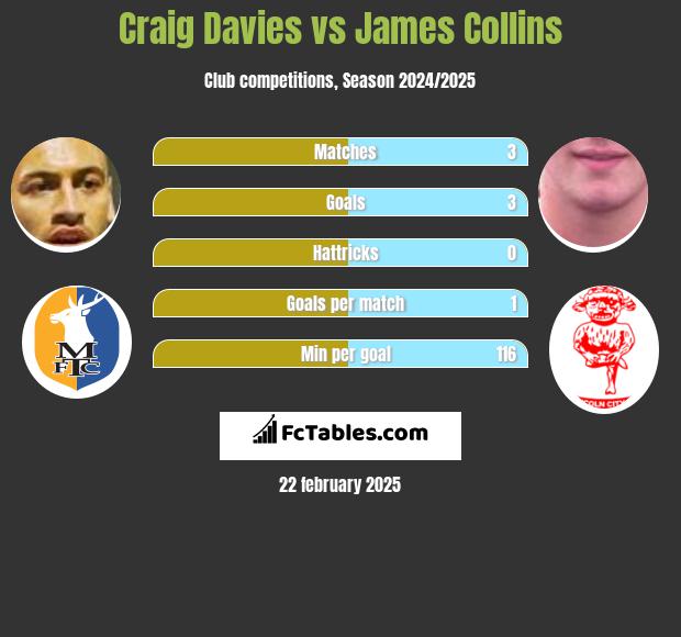 Craig Davies vs James Collins h2h player stats