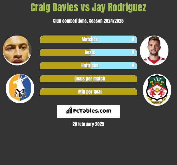 Craig Davies vs Jay Rodriguez h2h player stats