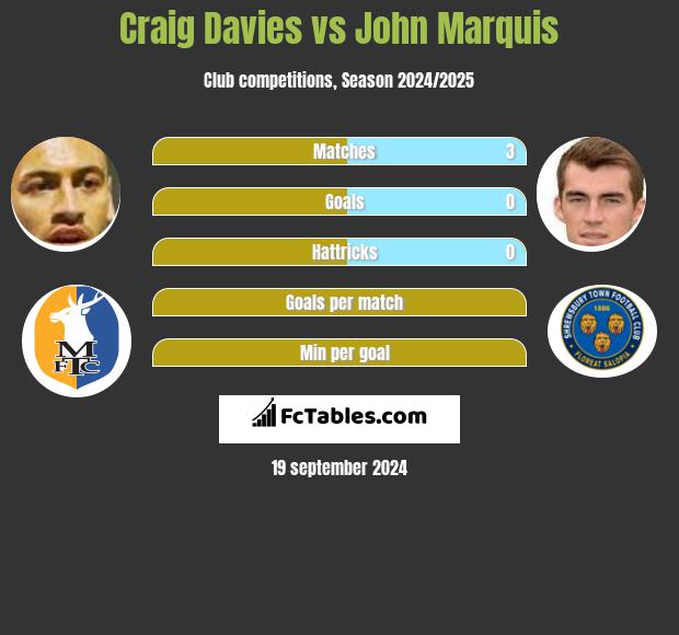 Craig Davies vs John Marquis h2h player stats