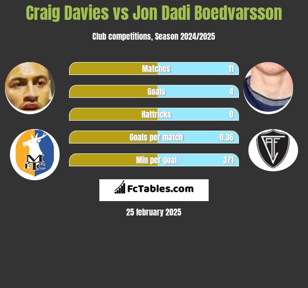 Craig Davies vs Jon Dadi Boedvarsson h2h player stats