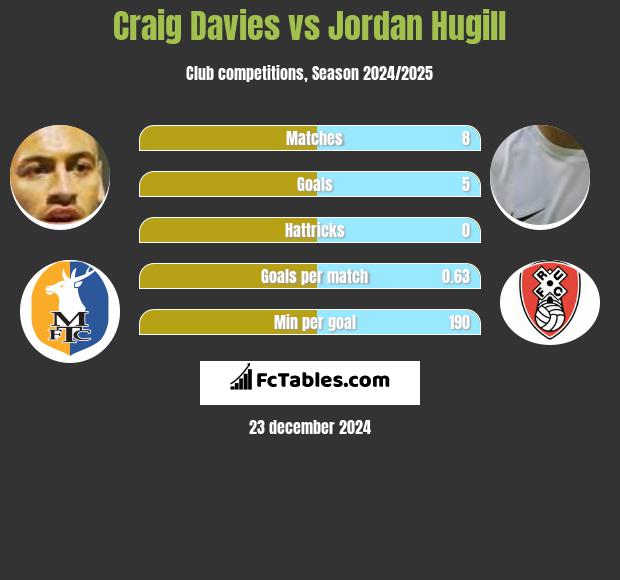 Craig Davies vs Jordan Hugill h2h player stats