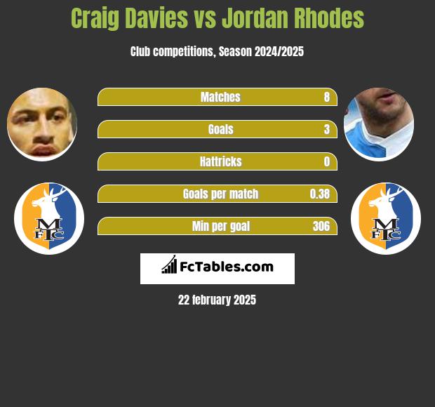 Craig Davies vs Jordan Rhodes h2h player stats