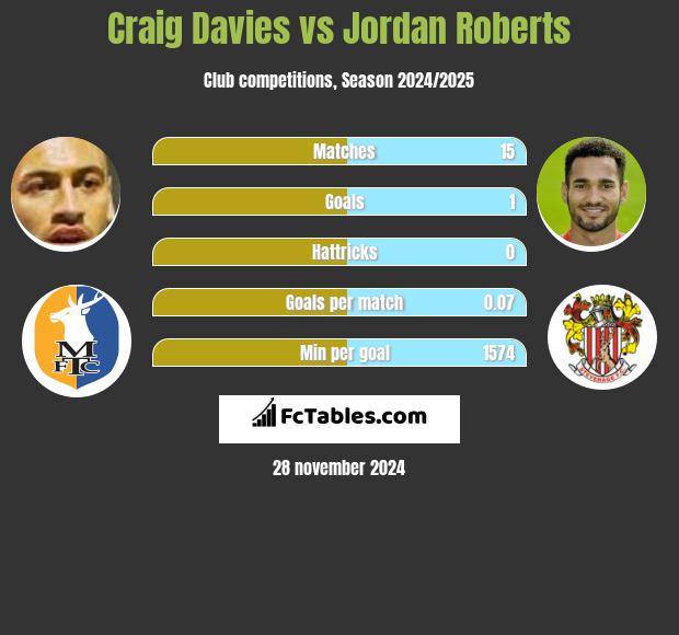 Craig Davies vs Jordan Roberts h2h player stats