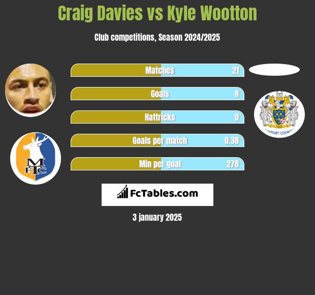 Craig Davies vs Kyle Wootton h2h player stats