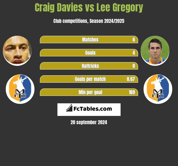 Craig Davies vs Lee Gregory h2h player stats