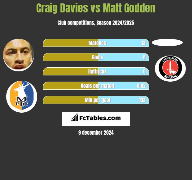 Craig Davies vs Matt Godden h2h player stats