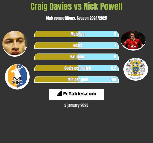 Craig Davies vs Nick Powell h2h player stats