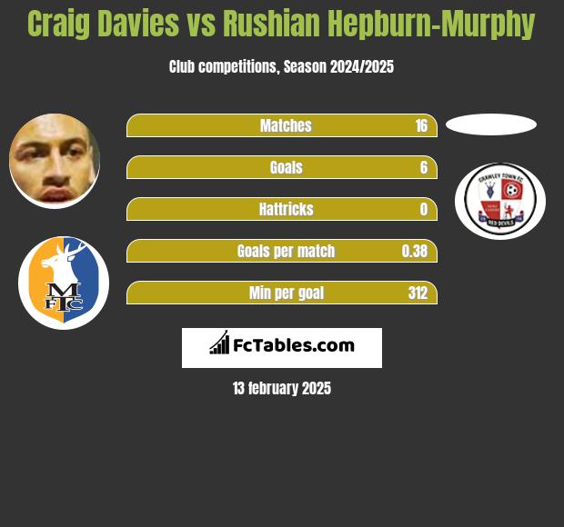 Craig Davies vs Rushian Hepburn-Murphy h2h player stats