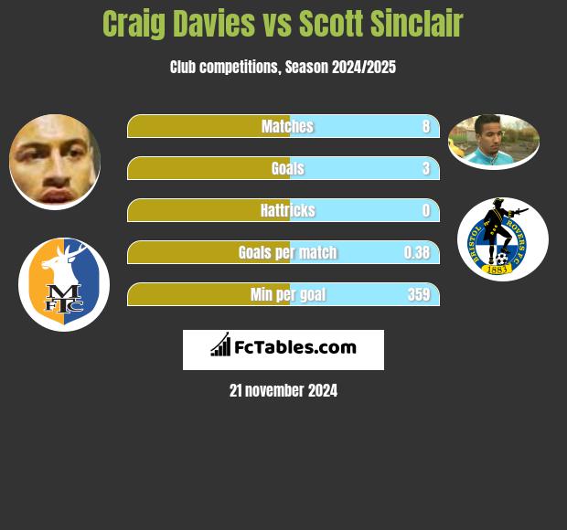 Craig Davies vs Scott Sinclair h2h player stats