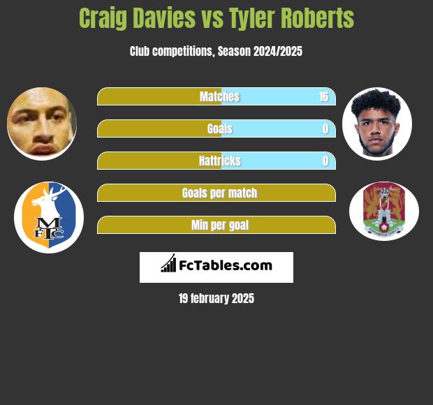 Craig Davies vs Tyler Roberts h2h player stats