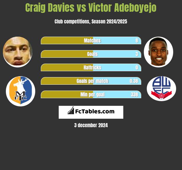 Craig Davies vs Victor Adeboyejo h2h player stats