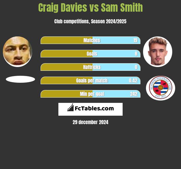 Craig Davies vs Sam Smith h2h player stats