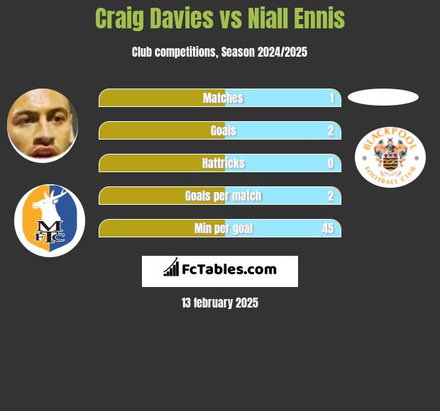 Craig Davies vs Niall Ennis h2h player stats