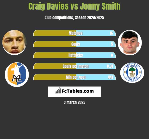 Craig Davies vs Jonny Smith h2h player stats