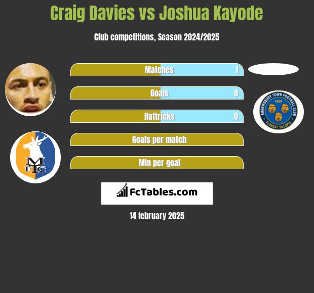 Craig Davies vs Joshua Kayode h2h player stats