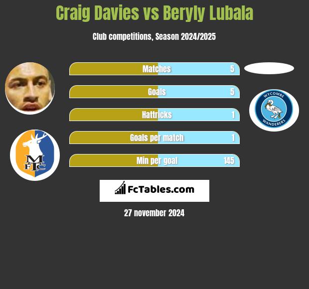 Craig Davies vs Beryly Lubala h2h player stats