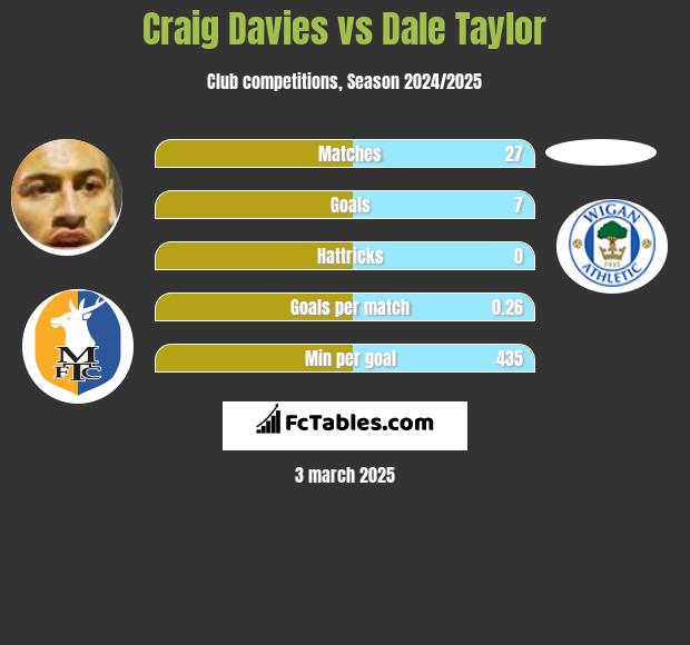 Craig Davies vs Dale Taylor h2h player stats