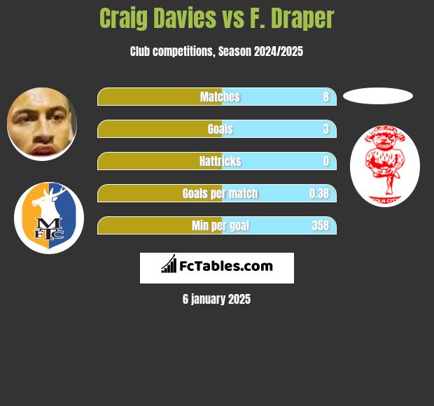 Craig Davies vs F. Draper h2h player stats