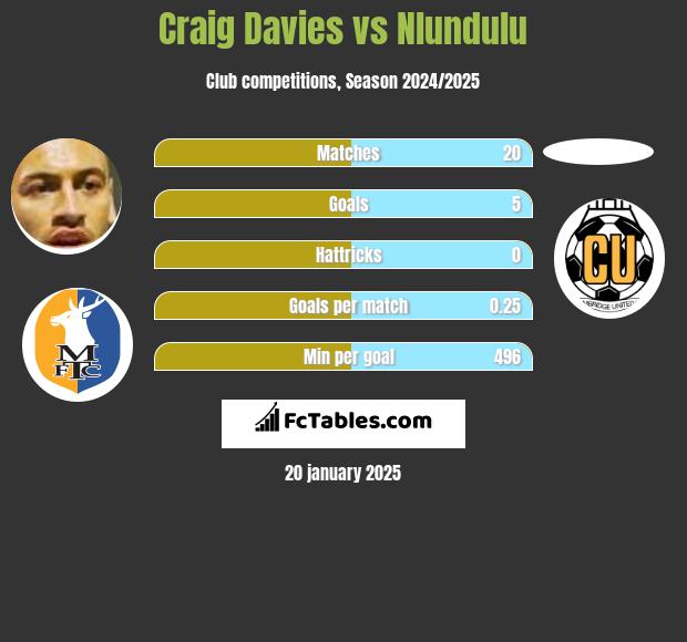 Craig Davies vs Nlundulu h2h player stats