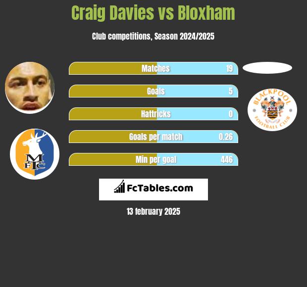 Craig Davies vs Bloxham h2h player stats