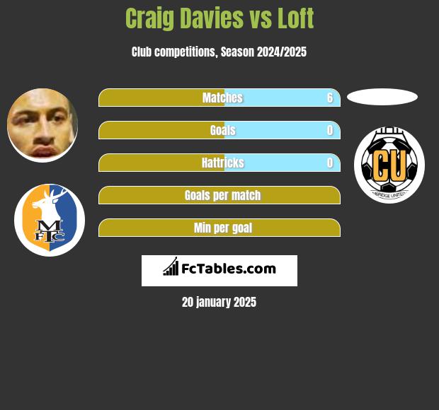 Craig Davies vs Loft h2h player stats