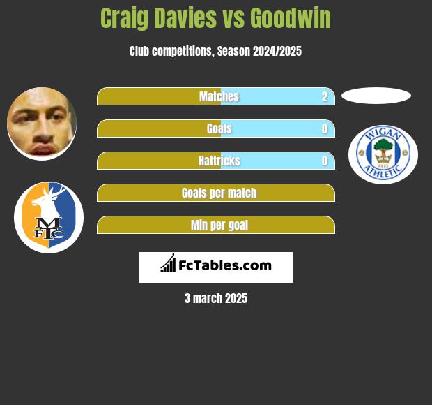 Craig Davies vs Goodwin h2h player stats