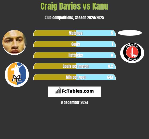 Craig Davies vs Kanu h2h player stats