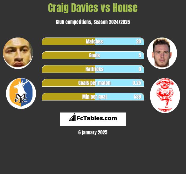 Craig Davies vs House h2h player stats