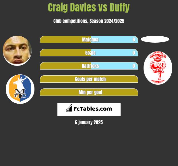 Craig Davies vs Duffy h2h player stats