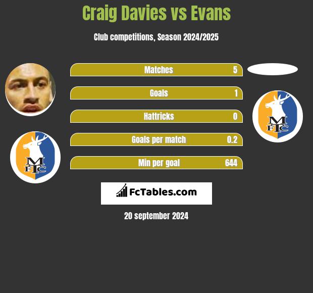 Craig Davies vs Evans h2h player stats