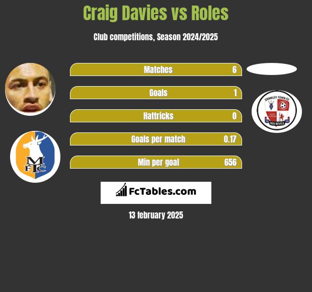 Craig Davies vs Roles h2h player stats