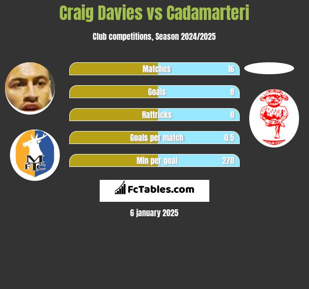 Craig Davies vs Cadamarteri h2h player stats