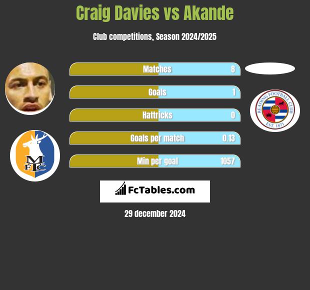 Craig Davies vs Akande h2h player stats