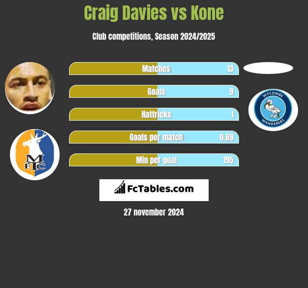 Craig Davies vs Kone h2h player stats